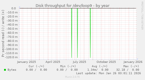 Disk throughput for /dev/loop9