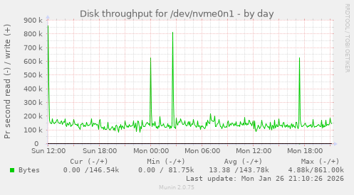 Disk throughput for /dev/nvme0n1