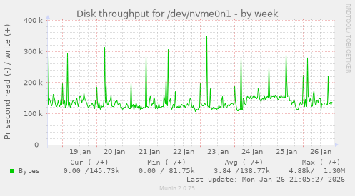 Disk throughput for /dev/nvme0n1