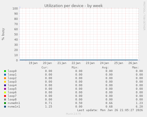 Utilization per device