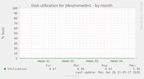 Disk utilization for /dev/nvme0n1