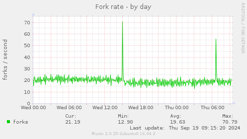 Fork rate