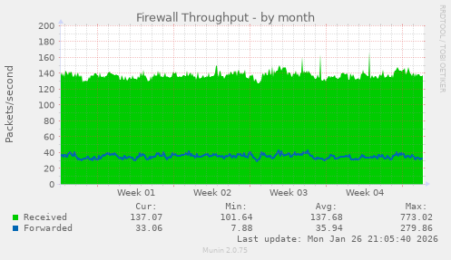 Firewall Throughput