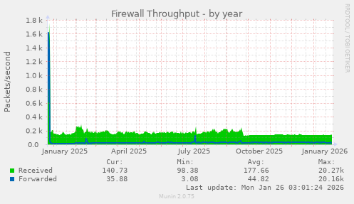 Firewall Throughput