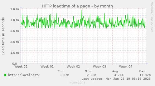 HTTP loadtime of a page