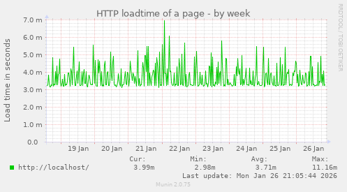 HTTP loadtime of a page