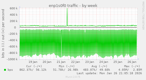 enp1s0f0 traffic