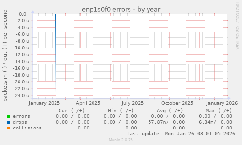 enp1s0f0 errors