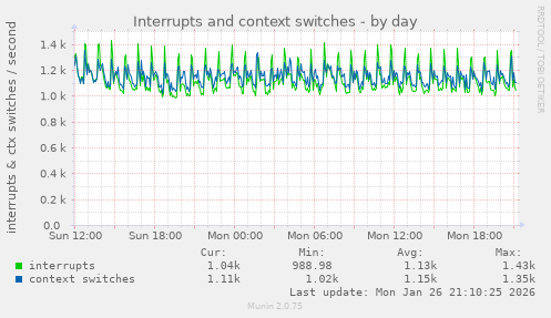 Interrupts and context switches