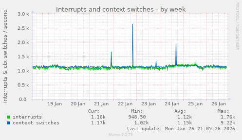 Interrupts and context switches