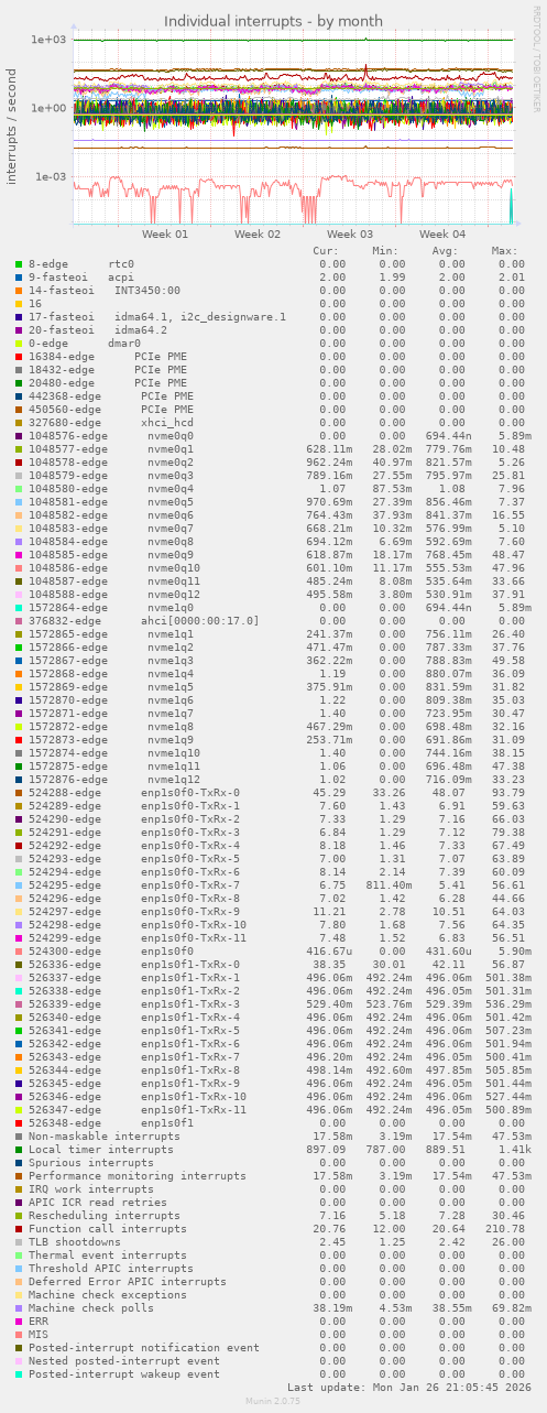 Individual interrupts