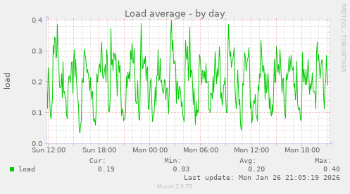 Load average