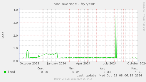 Load average