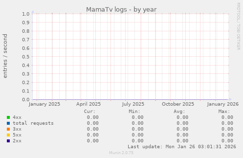 MamaTv logs
