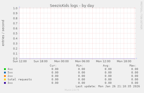 SeezisKids logs