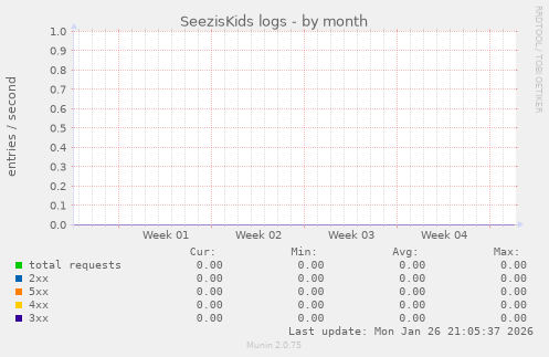 SeezisKids logs