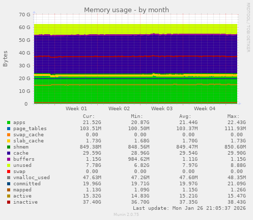 Memory usage
