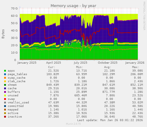 Memory usage