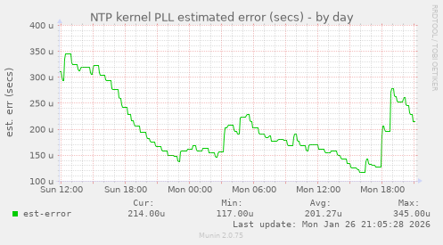 NTP kernel PLL estimated error (secs)