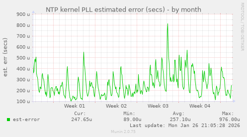 NTP kernel PLL estimated error (secs)