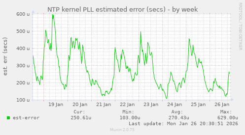 NTP kernel PLL estimated error (secs)