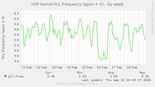 NTP kernel PLL frequency (ppm + 0)