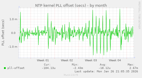NTP kernel PLL offset (secs)