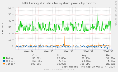 NTP timing statistics for system peer