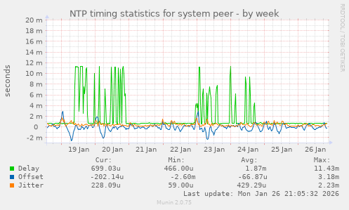 NTP timing statistics for system peer