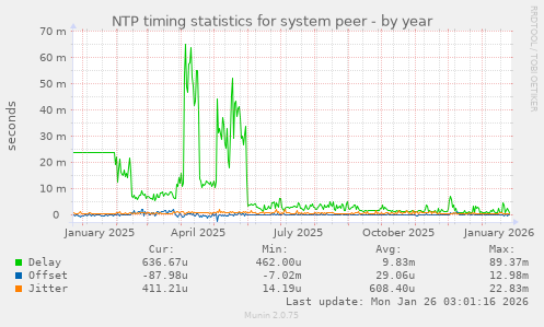 NTP timing statistics for system peer