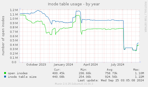 Inode table usage