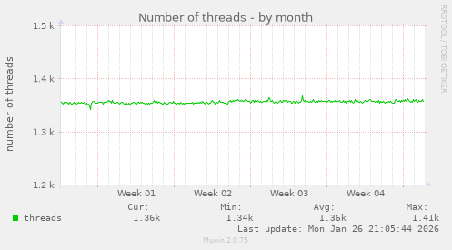 Number of threads