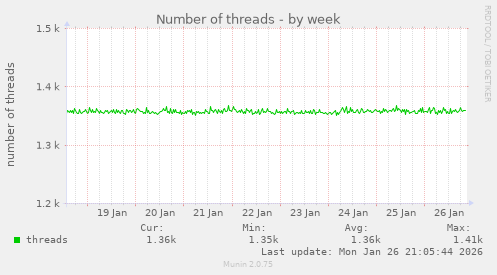Number of threads