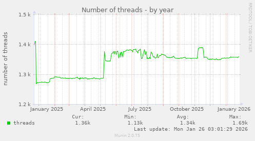 Number of threads