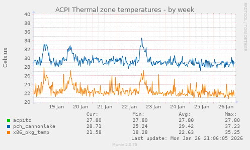 ACPI Thermal zone temperatures