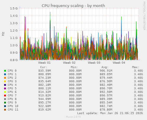 CPU frequency scaling