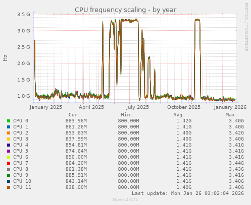 CPU frequency scaling