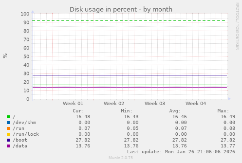 Disk usage in percent