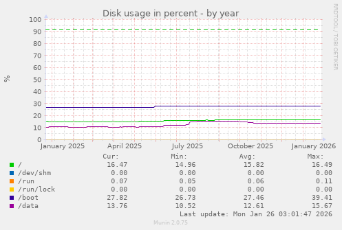 Disk usage in percent