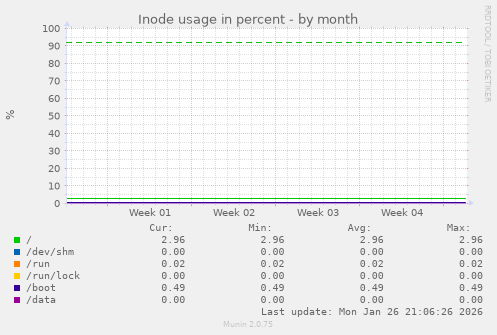 Inode usage in percent