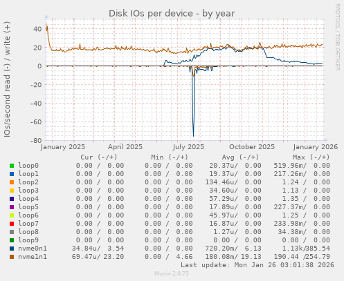 Disk IOs per device