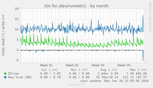 IOs for /dev/nvme0n1
