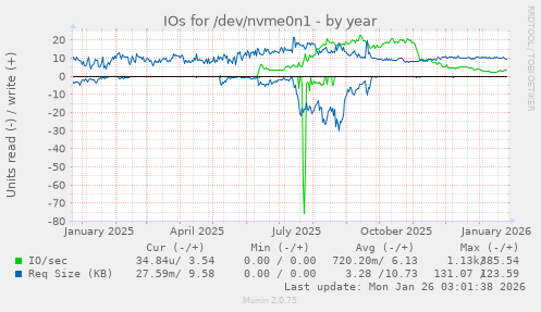 IOs for /dev/nvme0n1