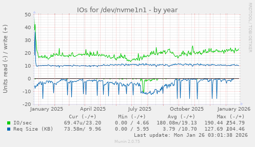 IOs for /dev/nvme1n1