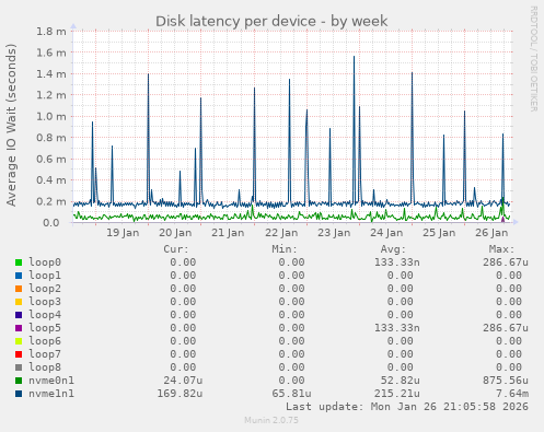 Disk latency per device