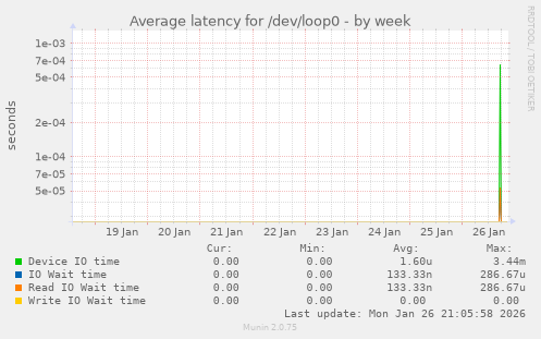 Average latency for /dev/loop0