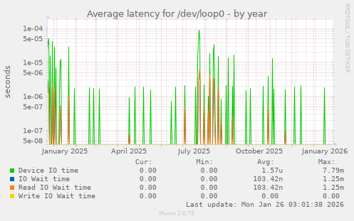 Average latency for /dev/loop0