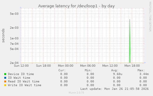Average latency for /dev/loop1