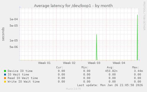 Average latency for /dev/loop1