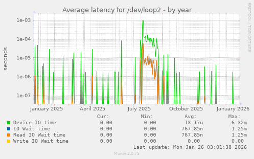 Average latency for /dev/loop2